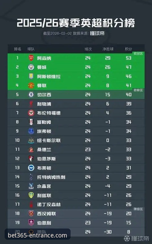 英超五月积分榜深度评测：阿森纳领跑，曼联第二，曼城仅列第五